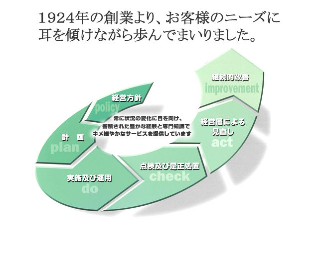 1924年の創業より、お客様のニーズに耳を傾けながら歩んでまいりました。